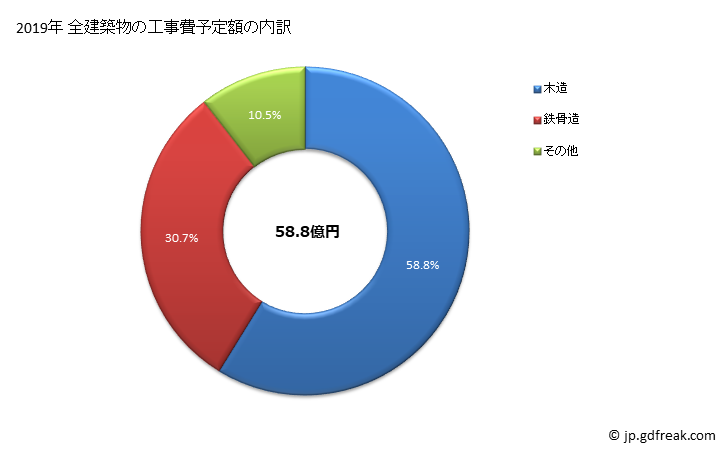 グラフ 年次 天理市(ﾃﾝﾘｼ 奈良県)の建築着工の動向 全建築物の工事費予定額の内訳