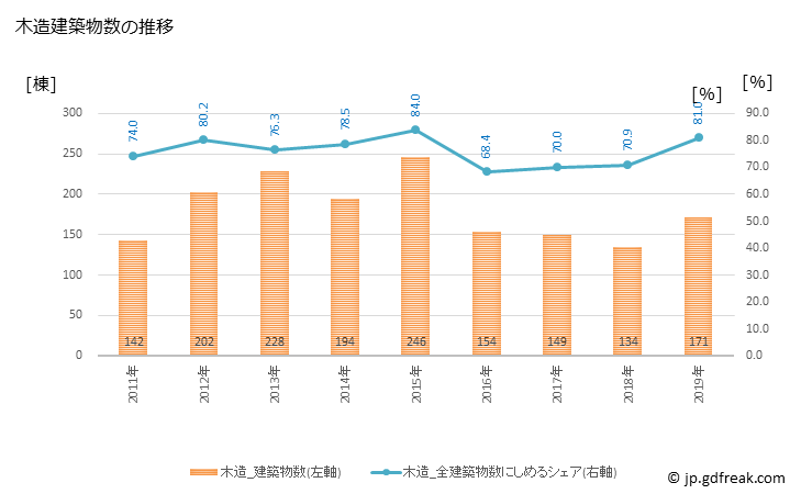 グラフ 年次 天理市(ﾃﾝﾘｼ 奈良県)の建築着工の動向 木造建築物数の推移