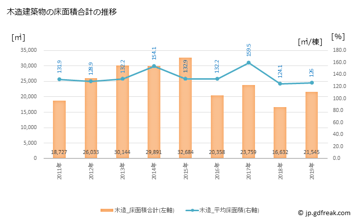 グラフ 年次 天理市(ﾃﾝﾘｼ 奈良県)の建築着工の動向 木造建築物の床面積合計の推移