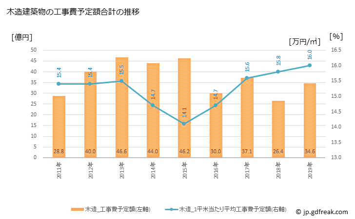 グラフ 年次 天理市(ﾃﾝﾘｼ 奈良県)の建築着工の動向 木造建築物の工事費予定額合計の推移