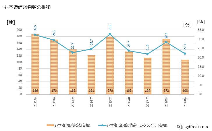 グラフ 年次 橿原市(ｶｼﾊﾗｼ 奈良県)の建築着工の動向 非木造建築物数の推移