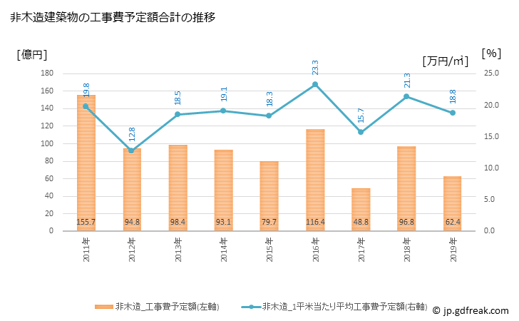 グラフ 年次 橿原市(ｶｼﾊﾗｼ 奈良県)の建築着工の動向 非木造建築物の工事費予定額合計の推移