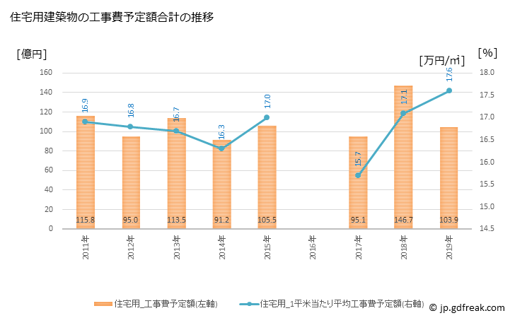 グラフ 年次 橿原市(ｶｼﾊﾗｼ 奈良県)の建築着工の動向 住宅用建築物の工事費予定額合計の推移
