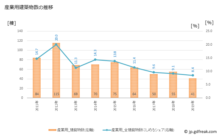 グラフ 年次 橿原市(ｶｼﾊﾗｼ 奈良県)の建築着工の動向 産業用建築物数の推移