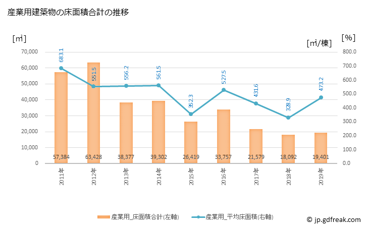 グラフ 年次 橿原市(ｶｼﾊﾗｼ 奈良県)の建築着工の動向 産業用建築物の床面積合計の推移