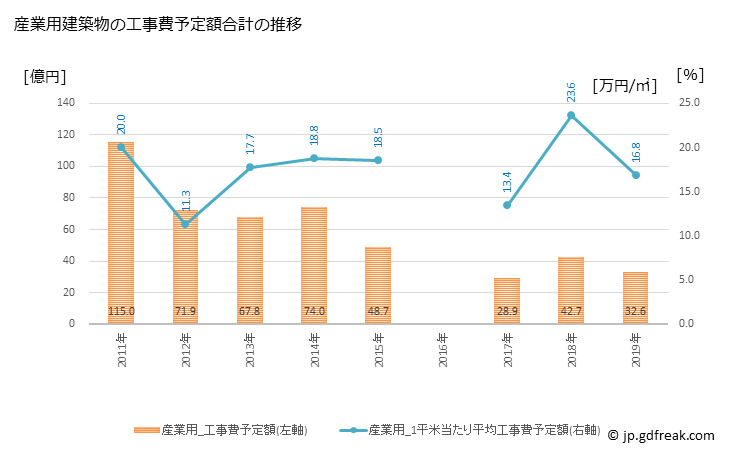 グラフ 年次 橿原市(ｶｼﾊﾗｼ 奈良県)の建築着工の動向 産業用建築物の工事費予定額合計の推移