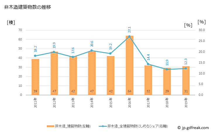 グラフ 年次 桜井市(ｻｸﾗｲｼ 奈良県)の建築着工の動向 非木造建築物数の推移