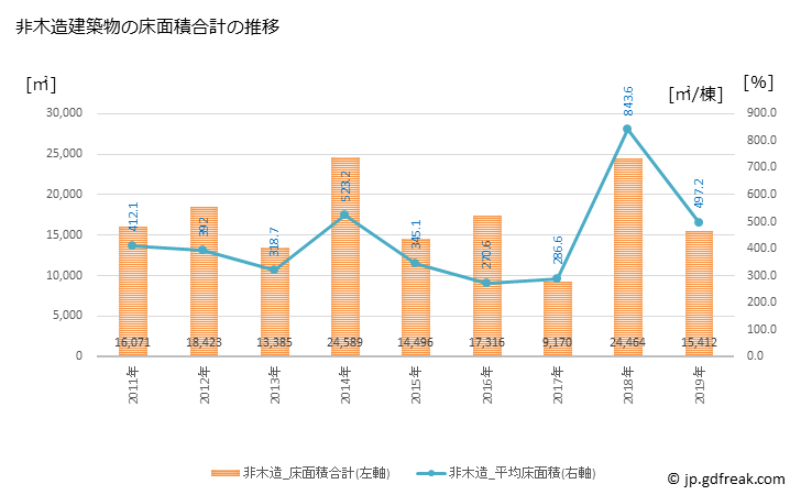 グラフ 年次 桜井市(ｻｸﾗｲｼ 奈良県)の建築着工の動向 非木造建築物の床面積合計の推移