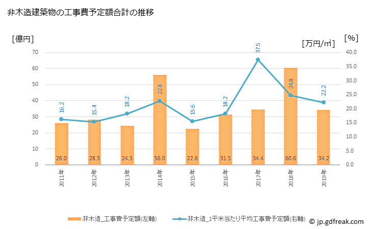グラフ 年次 桜井市(ｻｸﾗｲｼ 奈良県)の建築着工の動向 非木造建築物の工事費予定額合計の推移