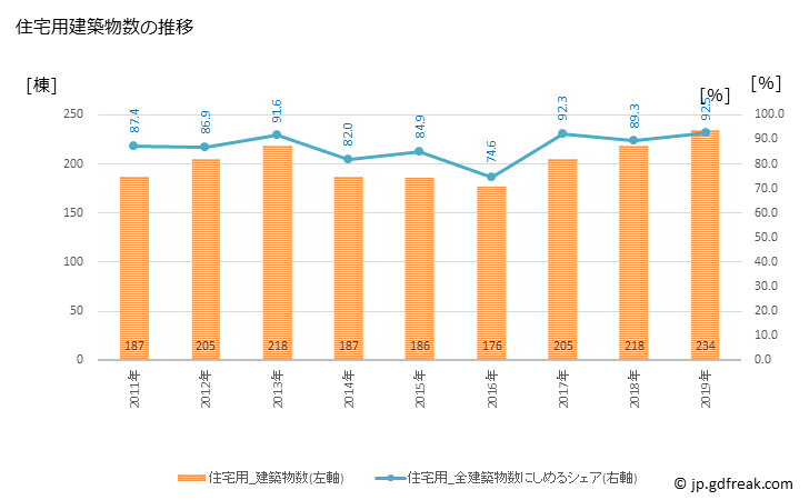 グラフ 年次 桜井市(ｻｸﾗｲｼ 奈良県)の建築着工の動向 住宅用建築物数の推移