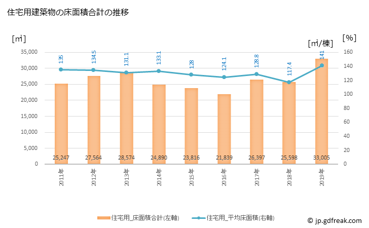 グラフ 年次 桜井市(ｻｸﾗｲｼ 奈良県)の建築着工の動向 住宅用建築物の床面積合計の推移