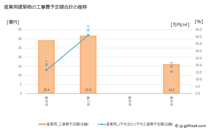 グラフ 年次 桜井市(ｻｸﾗｲｼ 奈良県)の建築着工の動向 産業用建築物の工事費予定額合計の推移