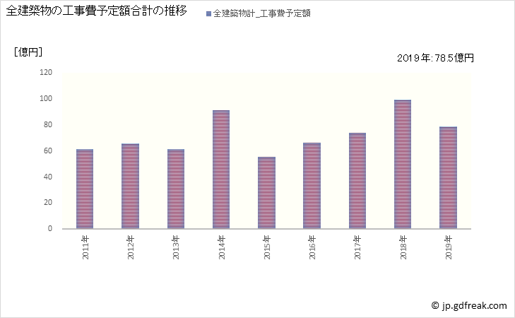 グラフ 年次 桜井市(ｻｸﾗｲｼ 奈良県)の建築着工の動向 全建築物の工事費予定額合計の推移