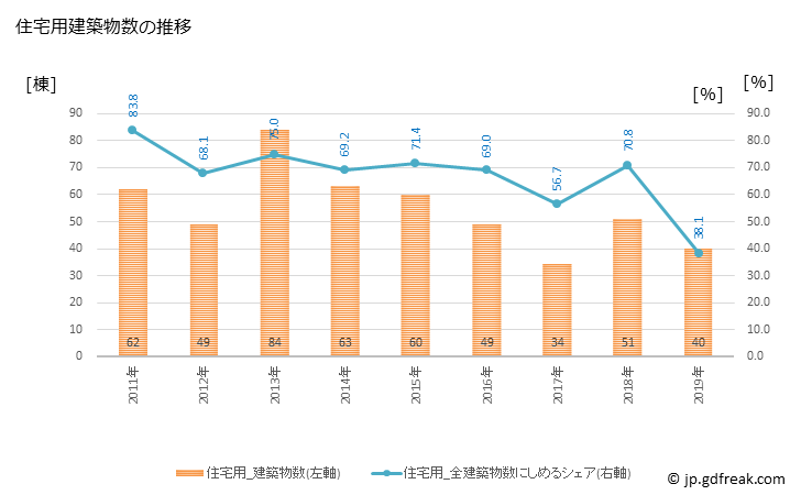 グラフ 年次 五條市(ｺﾞｼﾞｮｳｼ 奈良県)の建築着工の動向 住宅用建築物数の推移