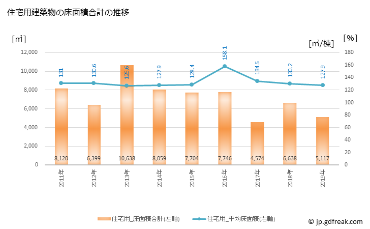 グラフ 年次 五條市(ｺﾞｼﾞｮｳｼ 奈良県)の建築着工の動向 住宅用建築物の床面積合計の推移