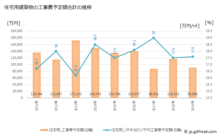 グラフ 年次 五條市(ｺﾞｼﾞｮｳｼ 奈良県)の建築着工の動向 住宅用建築物の工事費予定額合計の推移