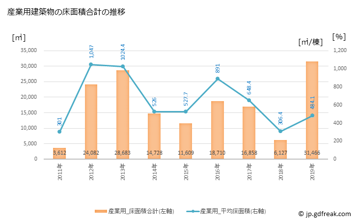 グラフ 年次 五條市(ｺﾞｼﾞｮｳｼ 奈良県)の建築着工の動向 産業用建築物の床面積合計の推移