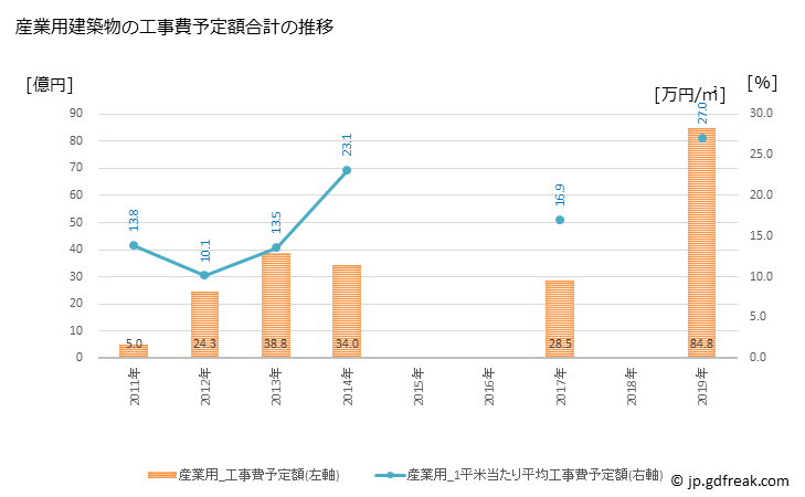 グラフ 年次 五條市(ｺﾞｼﾞｮｳｼ 奈良県)の建築着工の動向 産業用建築物の工事費予定額合計の推移