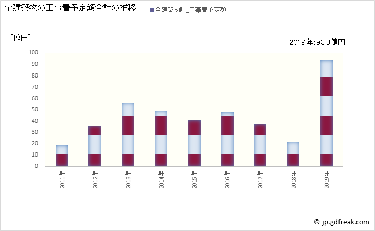 グラフ 年次 五條市(ｺﾞｼﾞｮｳｼ 奈良県)の建築着工の動向 全建築物の工事費予定額合計の推移
