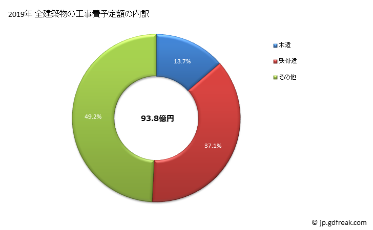 グラフ 年次 五條市(ｺﾞｼﾞｮｳｼ 奈良県)の建築着工の動向 全建築物の工事費予定額の内訳