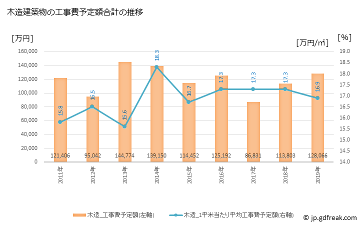 グラフ 年次 五條市(ｺﾞｼﾞｮｳｼ 奈良県)の建築着工の動向 木造建築物の工事費予定額合計の推移