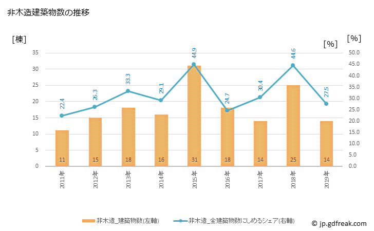 グラフ 年次 御所市(ｺﾞｾｼ 奈良県)の建築着工の動向 非木造建築物数の推移