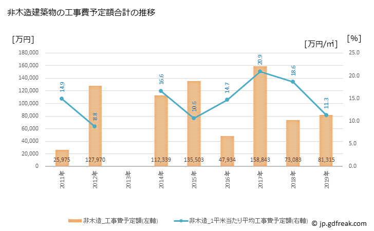 グラフ 年次 御所市(ｺﾞｾｼ 奈良県)の建築着工の動向 非木造建築物の工事費予定額合計の推移