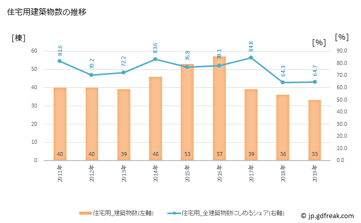 グラフ 年次 御所市(ｺﾞｾｼ 奈良県)の建築着工の動向 住宅用建築物数の推移