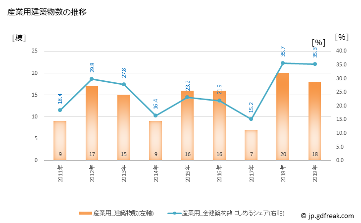 グラフ 年次 御所市(ｺﾞｾｼ 奈良県)の建築着工の動向 産業用建築物数の推移