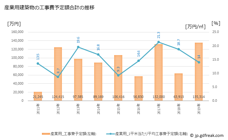 グラフ 年次 御所市(ｺﾞｾｼ 奈良県)の建築着工の動向 産業用建築物の工事費予定額合計の推移