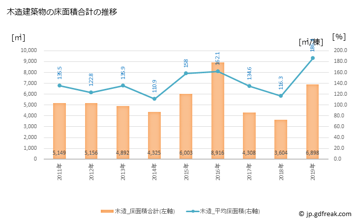 グラフ 年次 御所市(ｺﾞｾｼ 奈良県)の建築着工の動向 木造建築物の床面積合計の推移