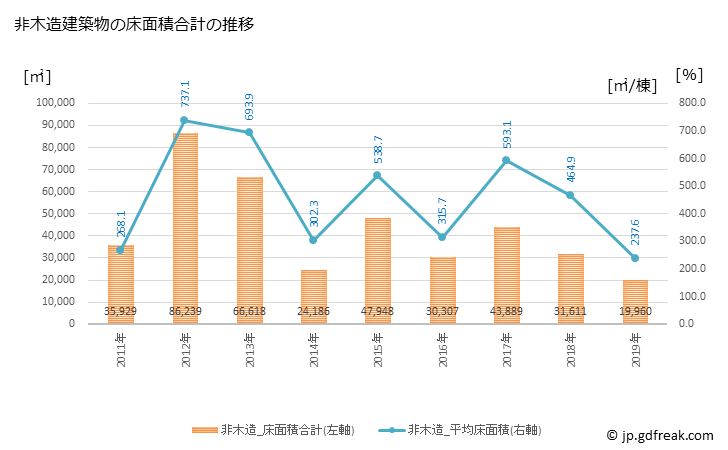 グラフ 年次 生駒市(ｲｺﾏｼ 奈良県)の建築着工の動向 非木造建築物の床面積合計の推移