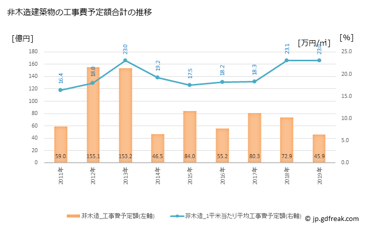 グラフ 年次 生駒市(ｲｺﾏｼ 奈良県)の建築着工の動向 非木造建築物の工事費予定額合計の推移