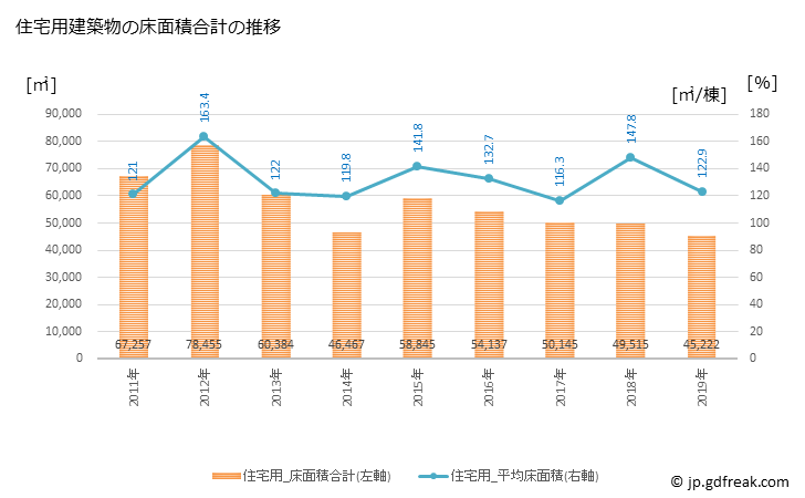 グラフ 年次 生駒市(ｲｺﾏｼ 奈良県)の建築着工の動向 住宅用建築物の床面積合計の推移