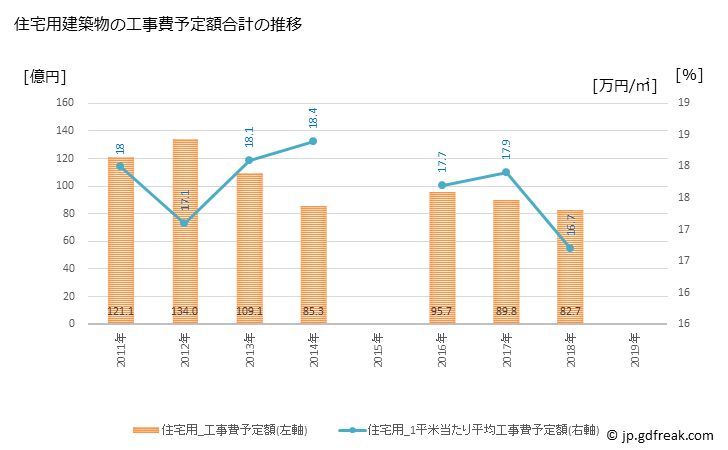 グラフ 年次 生駒市(ｲｺﾏｼ 奈良県)の建築着工の動向 住宅用建築物の工事費予定額合計の推移