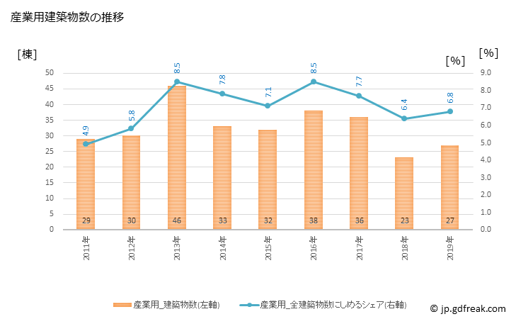 グラフ 年次 生駒市(ｲｺﾏｼ 奈良県)の建築着工の動向 産業用建築物数の推移