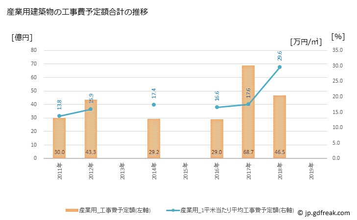 グラフ 年次 生駒市(ｲｺﾏｼ 奈良県)の建築着工の動向 産業用建築物の工事費予定額合計の推移