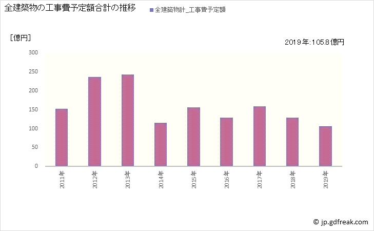グラフ 年次 生駒市(ｲｺﾏｼ 奈良県)の建築着工の動向 全建築物の工事費予定額合計の推移