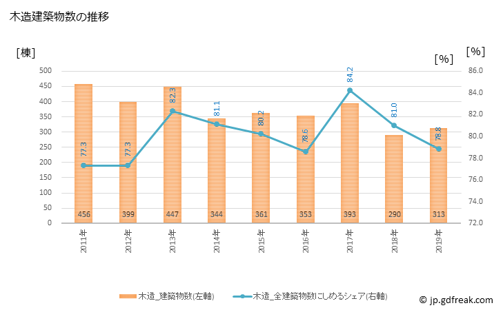 グラフ 年次 生駒市(ｲｺﾏｼ 奈良県)の建築着工の動向 木造建築物数の推移