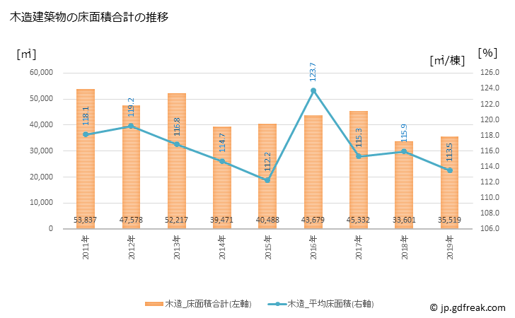 グラフ 年次 生駒市(ｲｺﾏｼ 奈良県)の建築着工の動向 木造建築物の床面積合計の推移