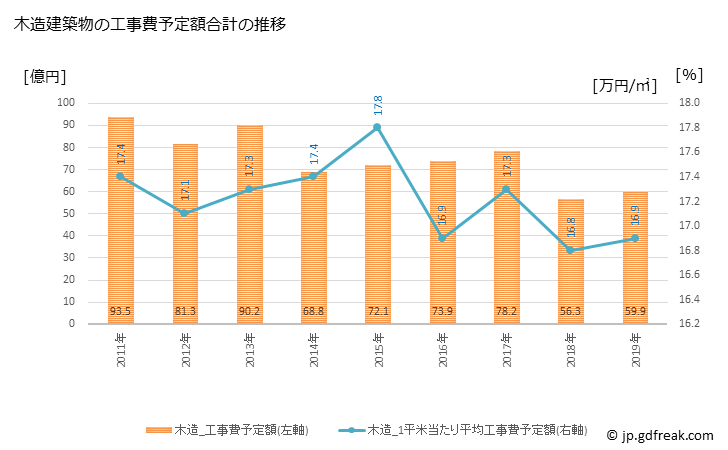 グラフ 年次 生駒市(ｲｺﾏｼ 奈良県)の建築着工の動向 木造建築物の工事費予定額合計の推移