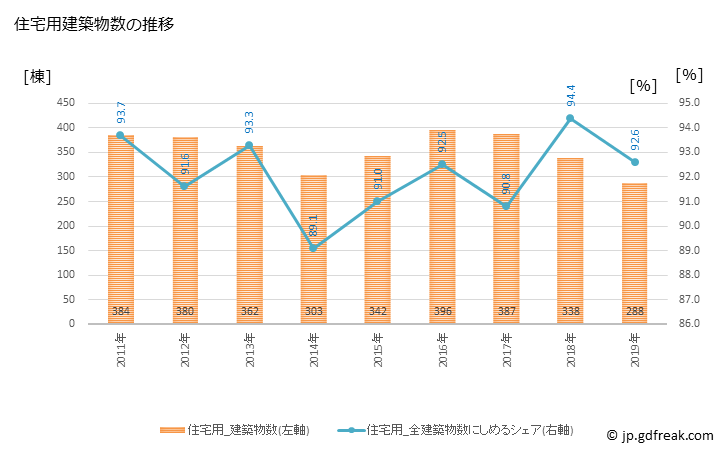 グラフ 年次 香芝市(ｶｼﾊﾞｼ 奈良県)の建築着工の動向 住宅用建築物数の推移