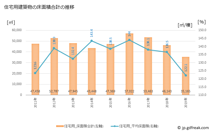 グラフ 年次 香芝市(ｶｼﾊﾞｼ 奈良県)の建築着工の動向 住宅用建築物の床面積合計の推移