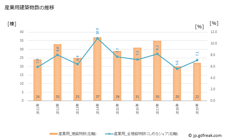 グラフ 年次 香芝市(ｶｼﾊﾞｼ 奈良県)の建築着工の動向 産業用建築物数の推移