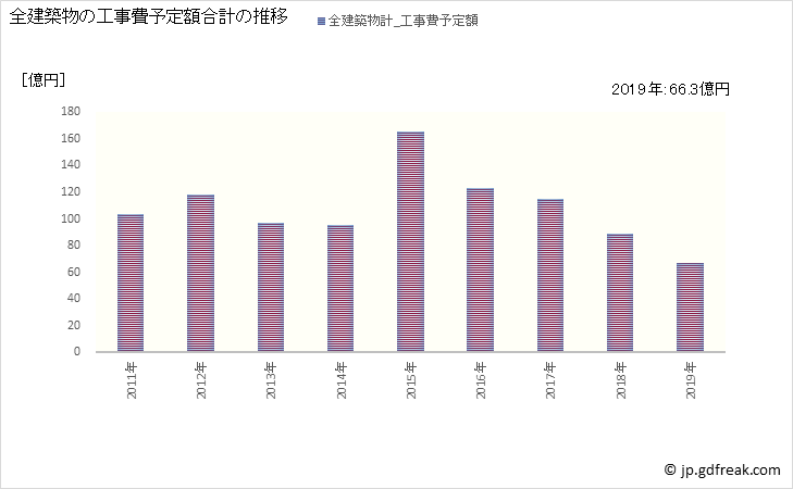 グラフ 年次 香芝市(ｶｼﾊﾞｼ 奈良県)の建築着工の動向 全建築物の工事費予定額合計の推移