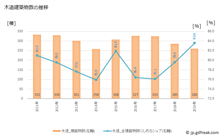 グラフ 年次 香芝市(ｶｼﾊﾞｼ 奈良県)の建築着工の動向 木造建築物数の推移