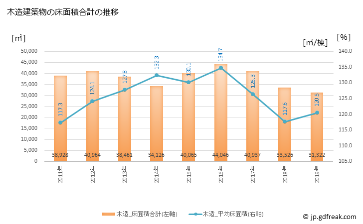 グラフ 年次 香芝市(ｶｼﾊﾞｼ 奈良県)の建築着工の動向 木造建築物の床面積合計の推移