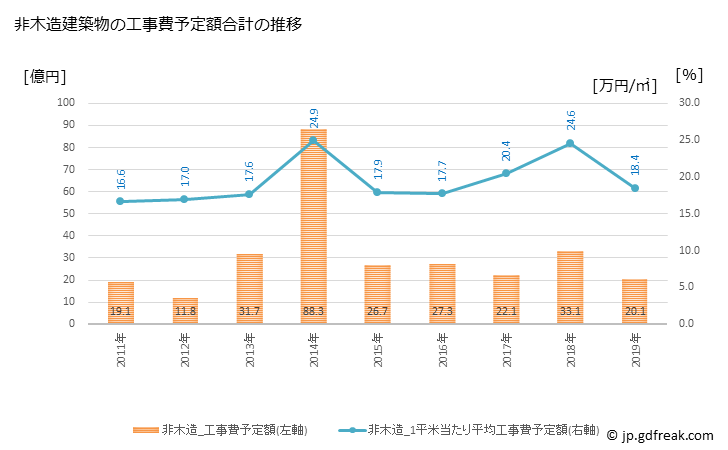 グラフ 年次 葛城市(ｶﾂﾗｷﾞｼ 奈良県)の建築着工の動向 非木造建築物の工事費予定額合計の推移