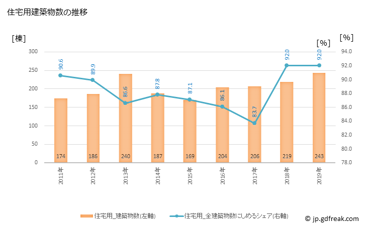 グラフ 年次 葛城市(ｶﾂﾗｷﾞｼ 奈良県)の建築着工の動向 住宅用建築物数の推移