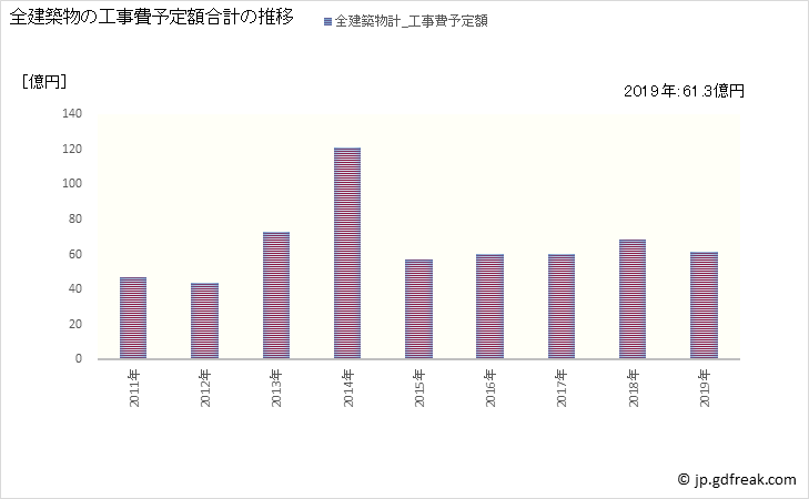 グラフ 年次 葛城市(ｶﾂﾗｷﾞｼ 奈良県)の建築着工の動向 全建築物の工事費予定額合計の推移